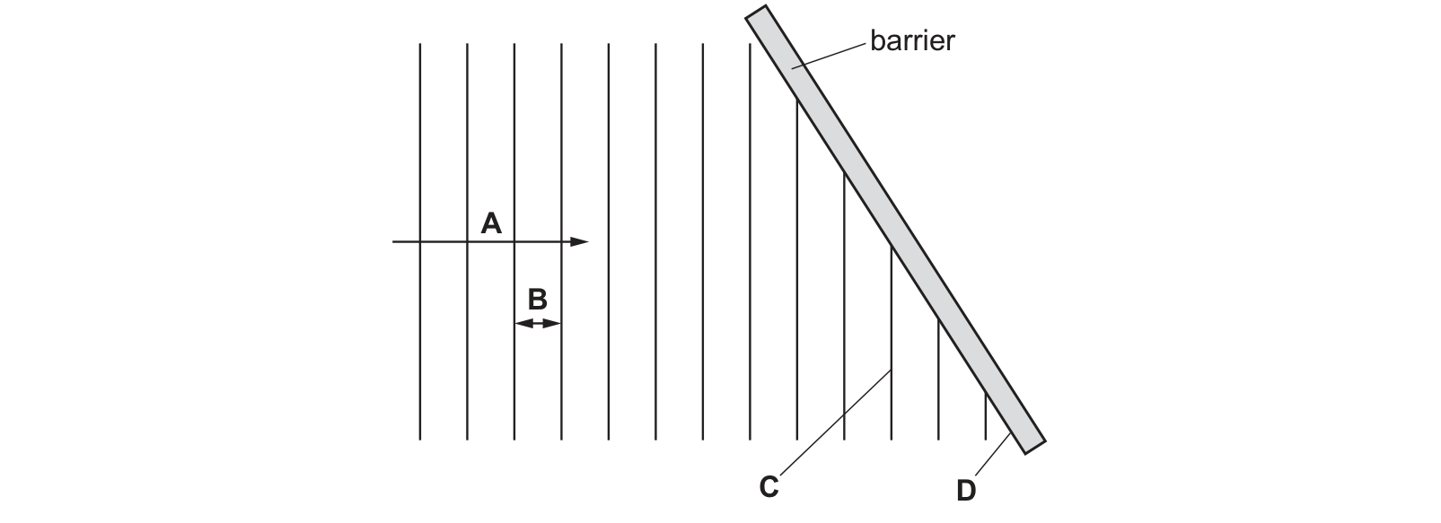 Diagram from the Cambridge Physics 0625 Paper 2 February/March 2019 paper, variant 2, question 21.