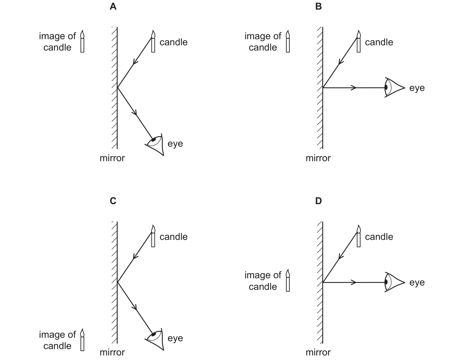 Diagram from the Cambridge Physics 0625 Paper 2 February/March 2020 paper, variant 2, question 25.