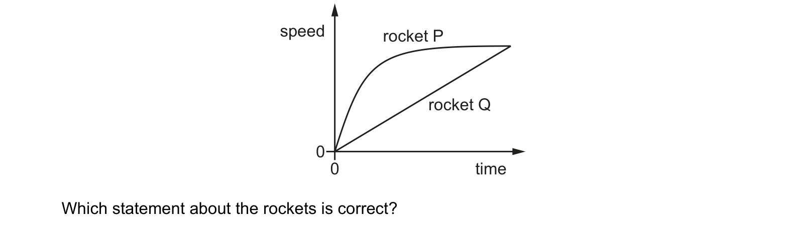 Diagram from the Cambridge Physics 0625 Paper 1 February/March 2021 paper, variant 2, question 2.