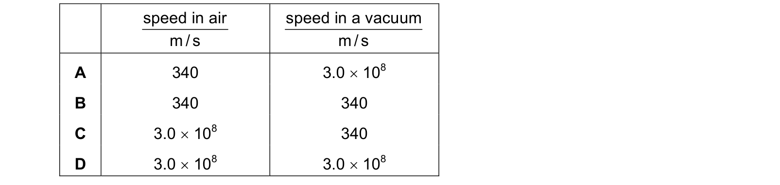 Table from the Cambridge Physics 0625 Paper 2 February/March 2021 paper, variant 2, question 25.