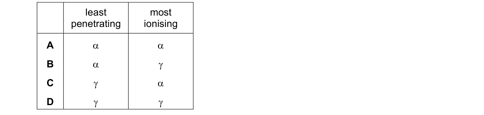 Table from the Cambridge Physics 0625 Paper 1 February/March 2022 paper, variant 2, question 39.