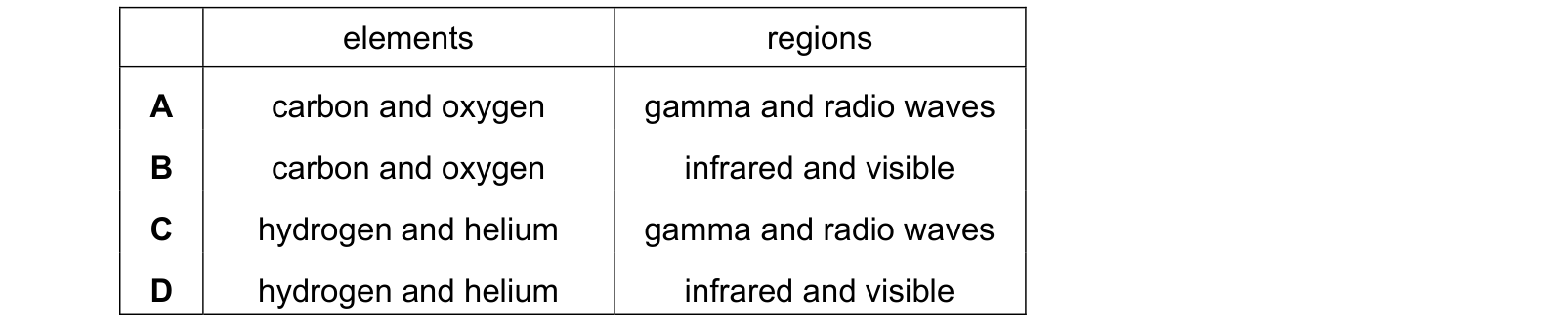 Table from the Cambridge Physics 0625 Paper 1 February/March 2024 paper, variant 2, question 38.