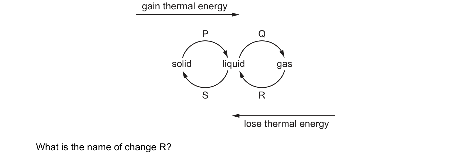Diagram from the Cambridge Physics 0625 Paper 1 May/June 2019 paper, variant 1, question 18.