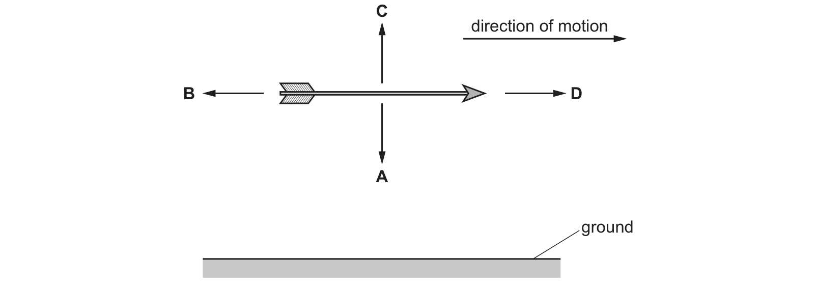 Diagram from the Cambridge Physics 0625 Paper 1 May/June 2019 paper, variant 1, question 4.
