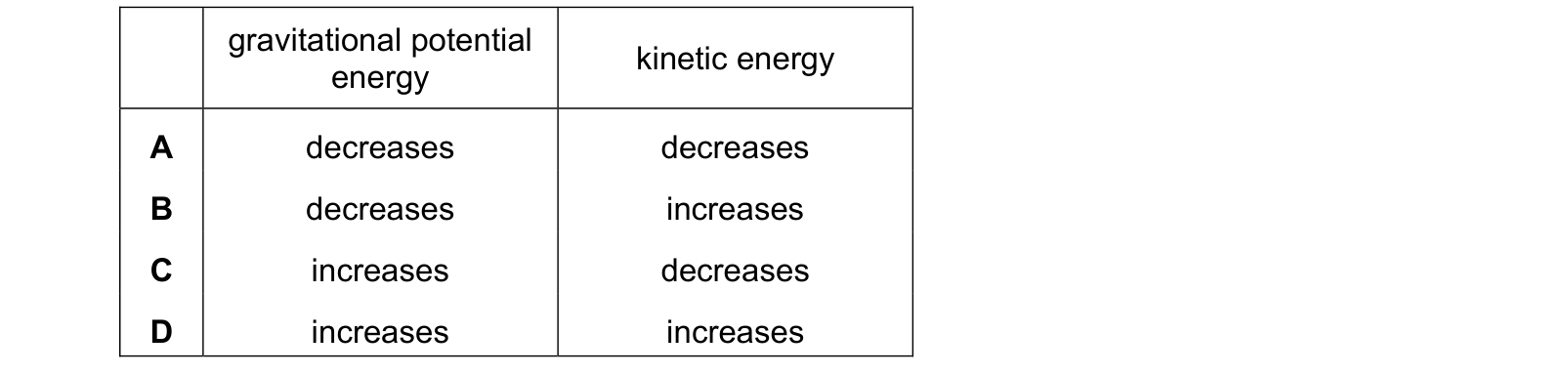 Table from the Cambridge Physics 0625 Paper 1 May/June 2019 paper, variant 2, question 11.