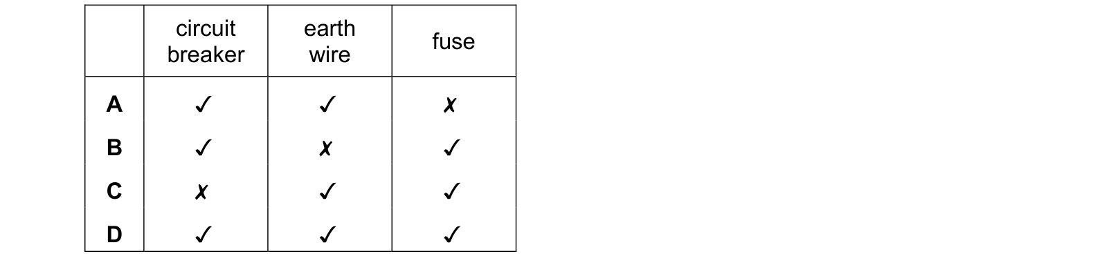 Table from the Cambridge Physics 0625 Paper 1 May/June 2019 paper, variant 2, question 35.