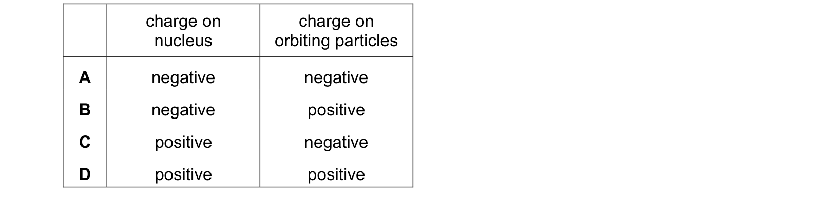 Table from the Cambridge Physics 0625 Paper 1 May/June 2019 paper, variant 2, question 38.