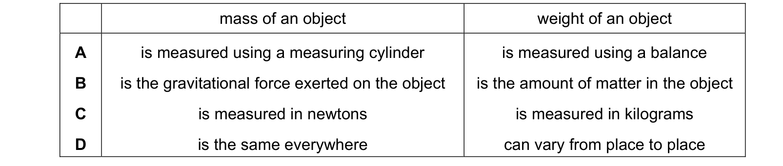 Table from the Cambridge Physics 0625 Paper 1 May/June 2019 paper, variant 2, question 4.