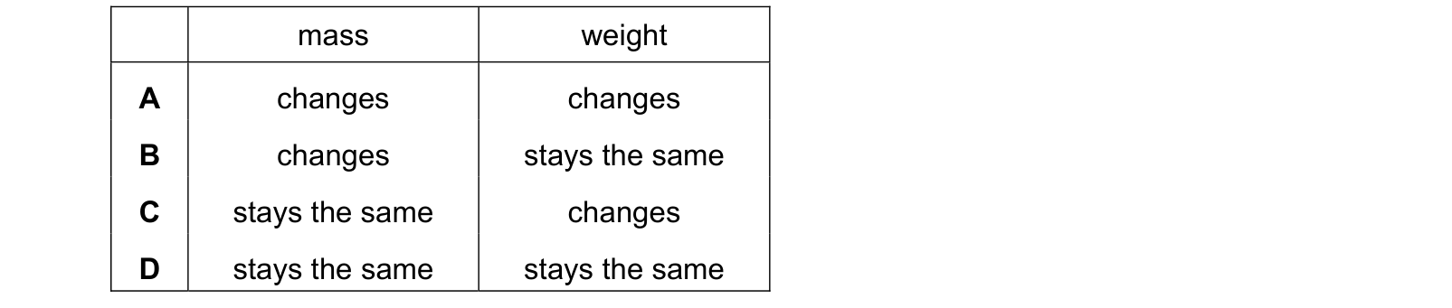 Table from the Cambridge Physics 0625 Paper 2 May/June 2019 paper, variant 1, question 4.
