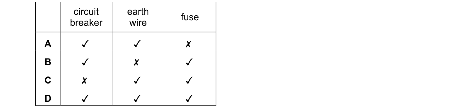 Table from the Cambridge Physics 0625 Paper 2 May/June 2019 paper, variant 2, question 35.