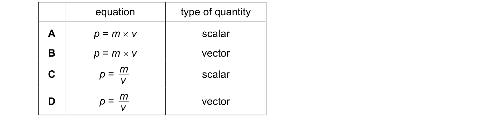 Table from the Cambridge Physics 0625 Paper 2 May/June 2019 paper, variant 3, question 9.
