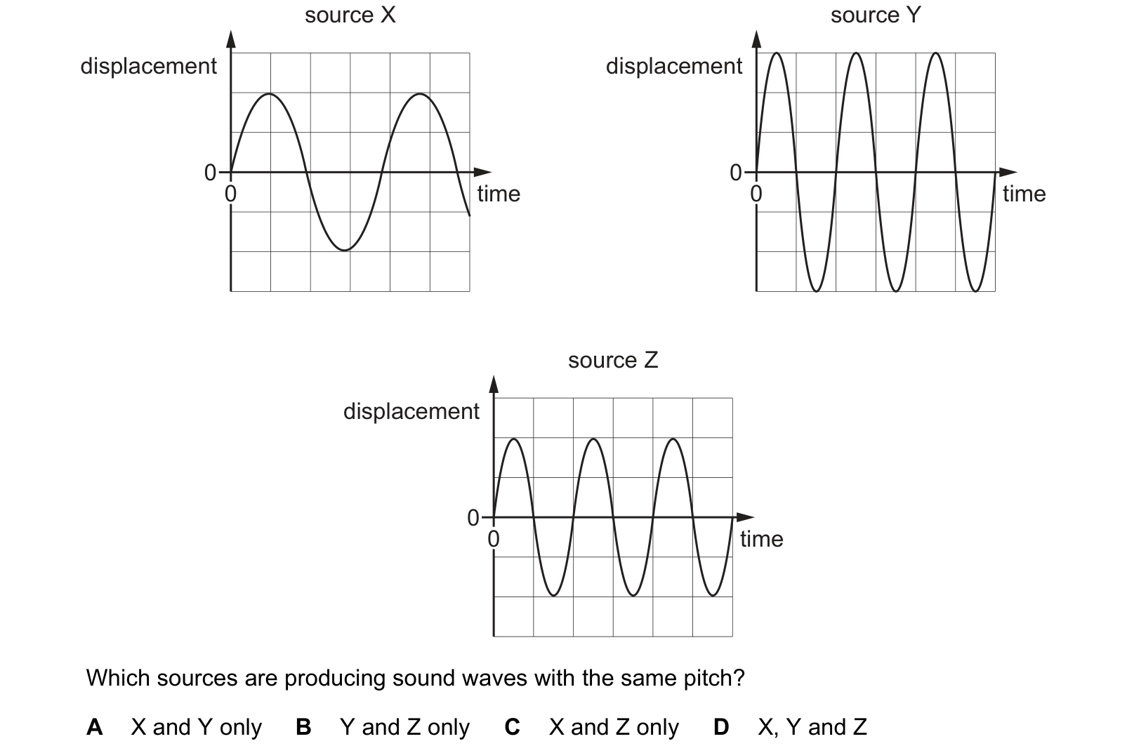 Diagram from the Cambridge Physics 0625 Paper 1 May/June 2020 paper, variant 1, question 26.