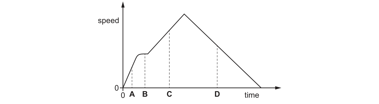 Diagram from the Cambridge Physics 0625 Paper 1 May/June 2020 paper, variant 2, question 2.