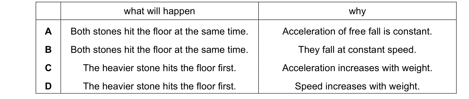 Table from the Cambridge Physics 0625 Paper 1 May/June 2021 paper, variant 1, question 2.