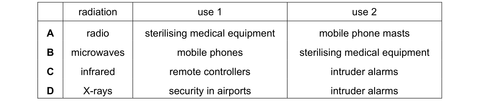 Table from the Cambridge Physics 0625 Paper 1 May/June 2021 paper, variant 1, question 25.