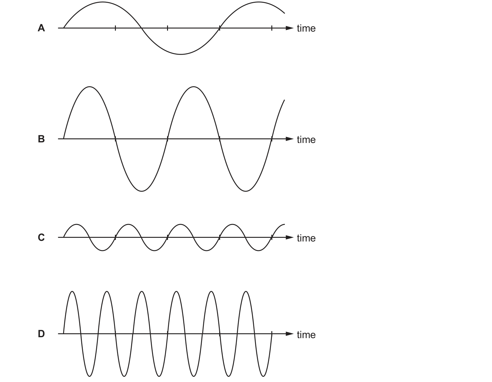 Diagram from the Cambridge Physics 0625 Paper 1 May/June 2021 paper, variant 1, question 26.