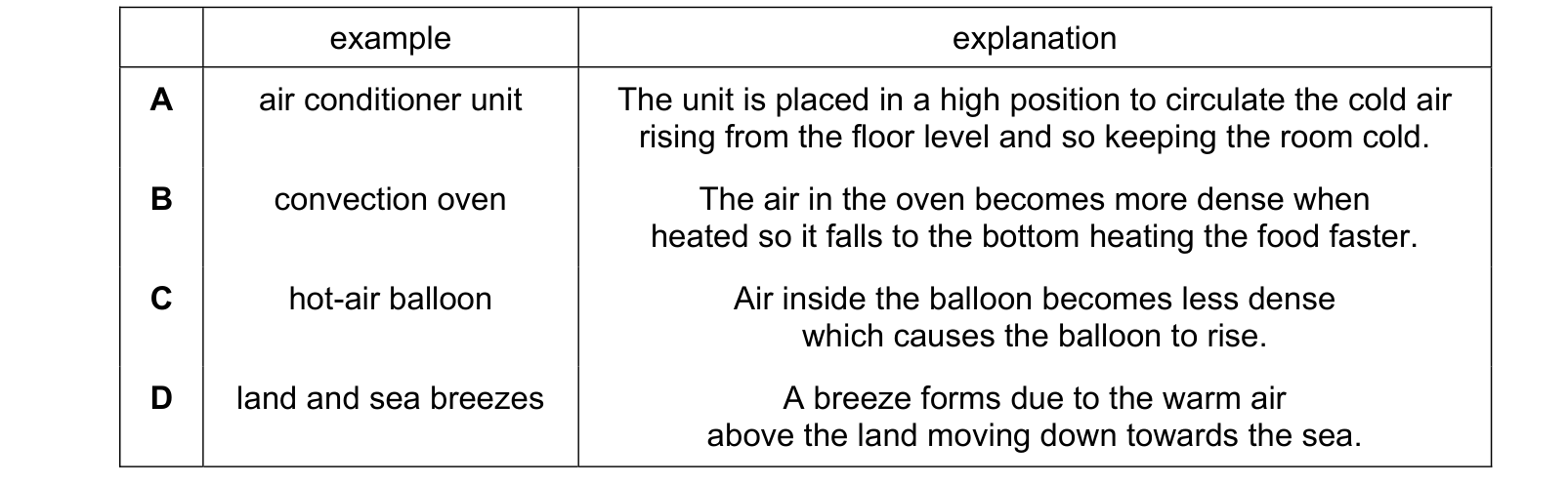 Table from the Cambridge Physics 0625 Paper 1 May/June 2021 paper, variant 2, question 19.