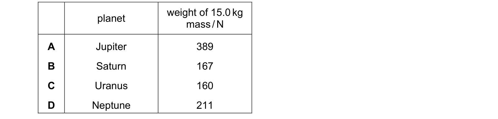 Table from the Cambridge Physics 0625 Paper 1 May/June 2021 paper, variant 3, question 5.