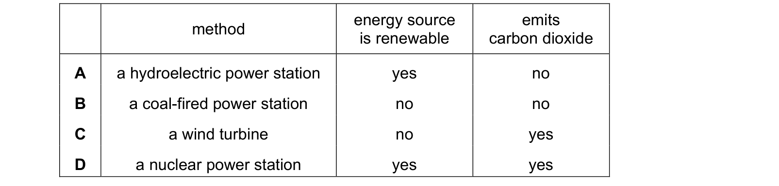 Table from the Cambridge Physics 0625 Paper 2 May/June 2021 paper, variant 2, question 9.
