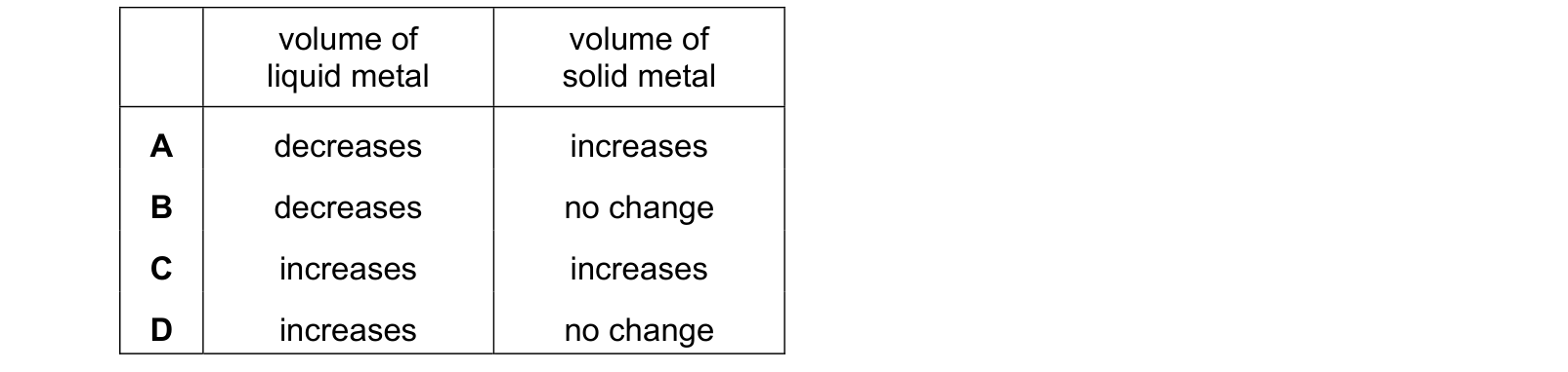 Table from the Cambridge Physics 0625 Paper 1 May/June 2022 paper, variant 1, question 15.