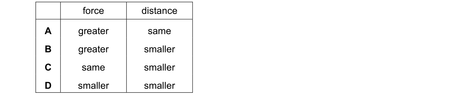 Table from the Cambridge Physics 0625 Paper 1 May/June 2022 paper, variant 2, question 10.
