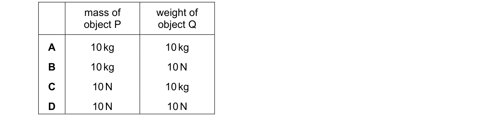Table from the Cambridge Physics 0625 Paper 1 May/June 2022 paper, variant 3, question 4.