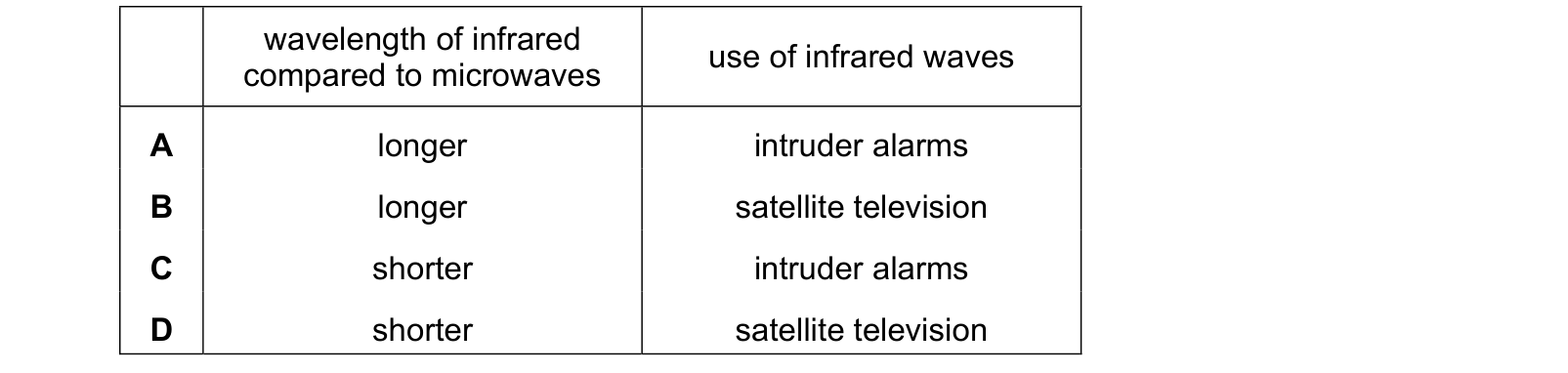 Table from the Cambridge Physics 0625 Paper 2 May/June 2022 paper, variant 3, question 30.