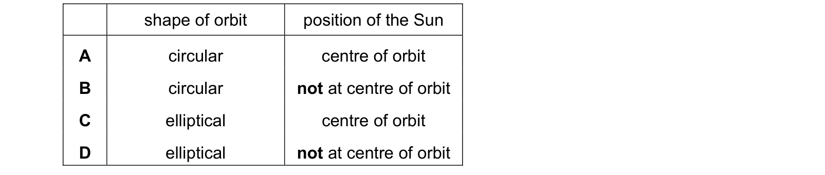 Table from the Cambridge Physics 0625 Paper 2 May/June 2023 paper, variant 2, question 38.