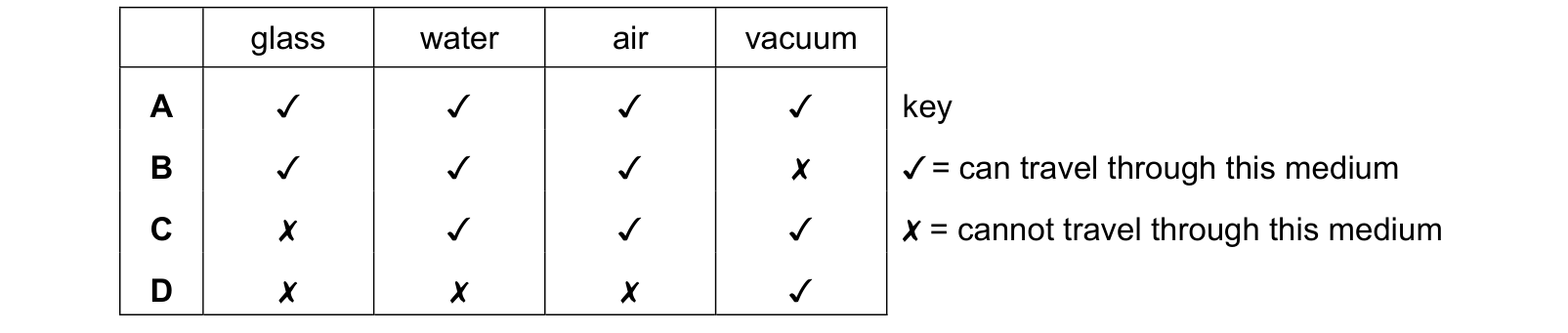 Table from the Cambridge Physics 0625 Paper 1 May/June 2024 paper, variant 2, question 15.