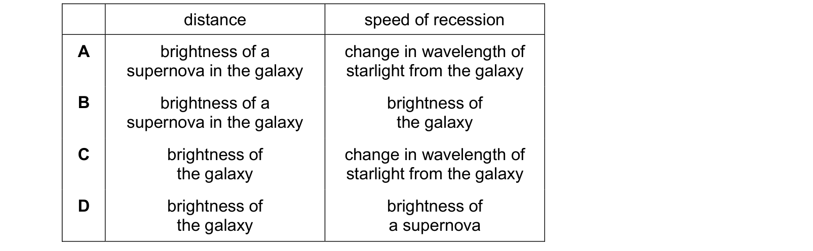 Table from the Cambridge Physics 0625 Paper 2 May/June 2024 paper, variant 1, question 40.