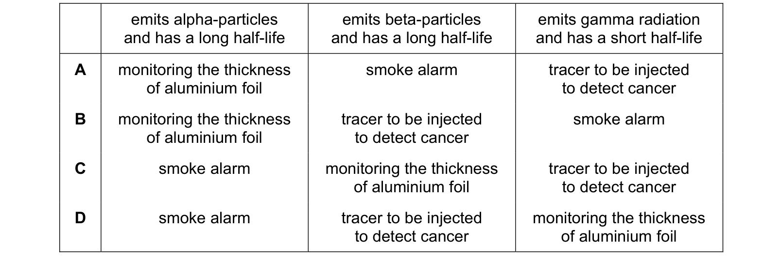 Table from the Cambridge Physics 0625 Paper 2 May/June 2024 paper, variant 3, question 36.