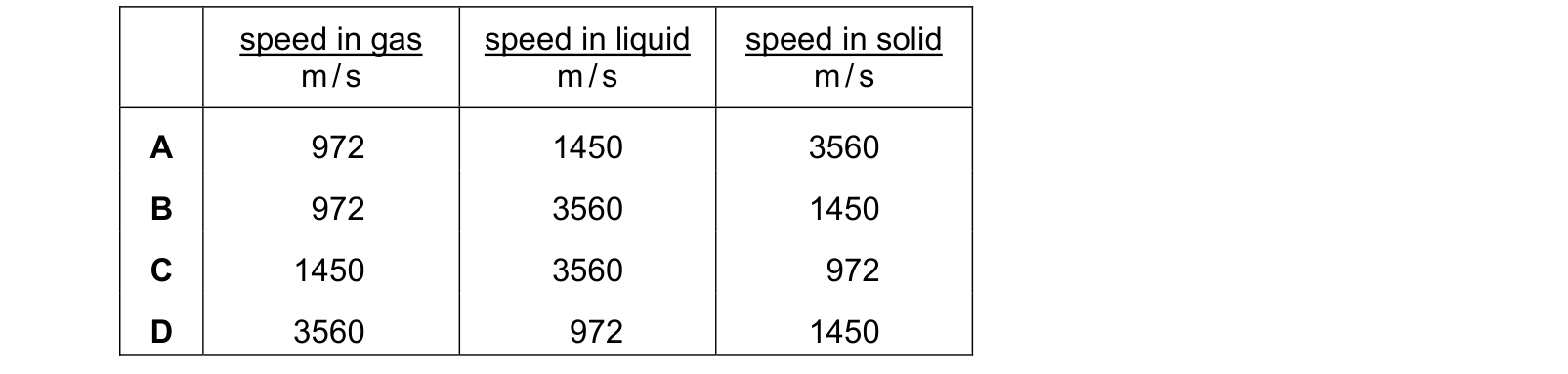 Table from the Cambridge Physics 0625 Paper 2 October/November 2020 paper, variant 1, question 25.