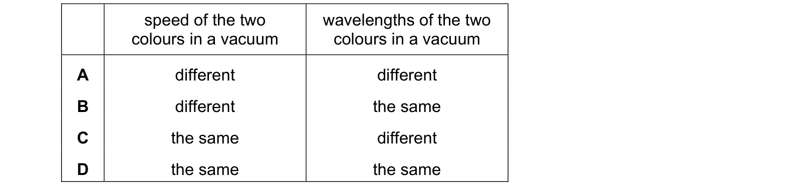 Table from the Cambridge Physics 0625 Paper 1 October/November 2021 paper, variant 1, question 23.
