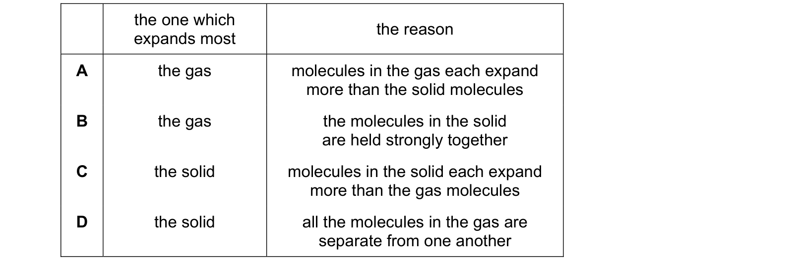Table from the Cambridge Physics 0625 Paper 2 October/November 2021 paper, variant 3, question 15.