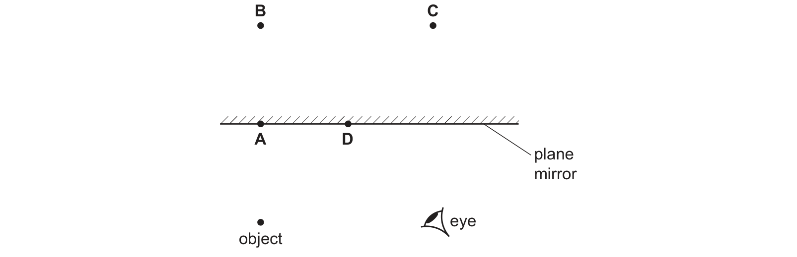 Diagram from the Cambridge Physics 0625 Paper 2 October/November 2022 paper, variant 3, question 20.