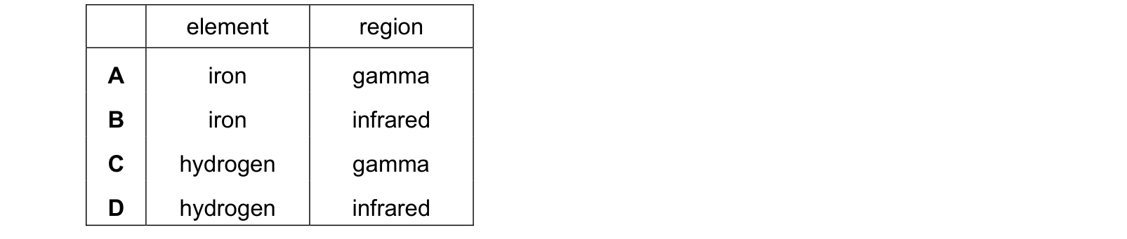 Table from the Cambridge Physics 0625 Paper 1 October/November 2023 paper, variant 3, question 40.