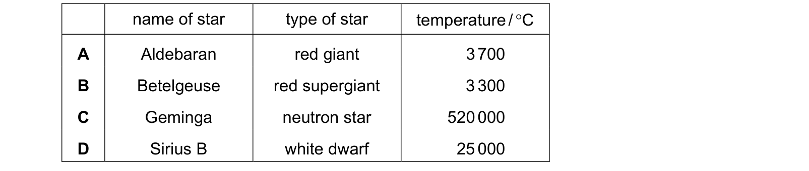 Table from the Cambridge Physics 0625 Paper 2 October/November 2023 paper, variant 1, question 40.