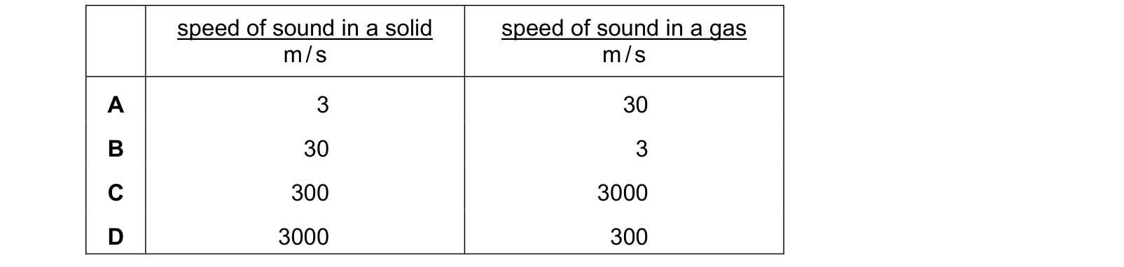 Table from the Cambridge Physics 0625 Paper 2 October/November 2023 paper, variant 2, question 23.