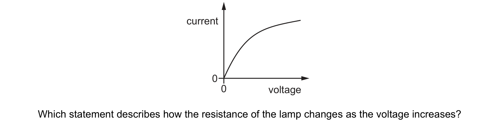 Diagram from the Cambridge Physics 0625 Paper 2 October/November 2023 paper, variant 2, question 27.