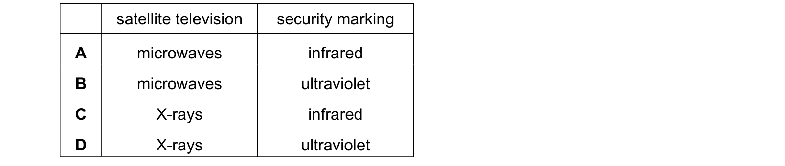 Table from the Cambridge Physics 0625 Paper 1 October/November 2024 paper, variant 1, question 22.