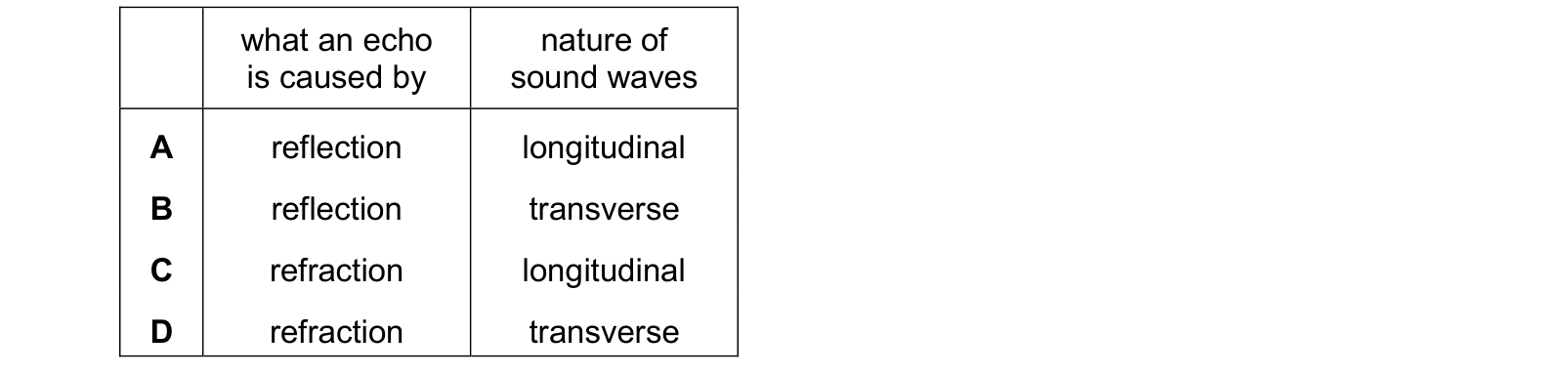 Table from the Cambridge Physics 0625 Paper 1 October/November 2024 paper, variant 2, question 23.