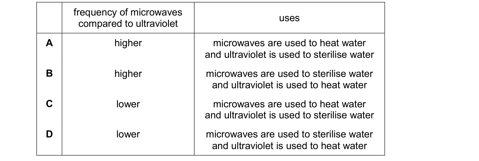 Table from the Cambridge Physics 0625 Paper 1 October/November 2024 paper, variant 3, question 22.
