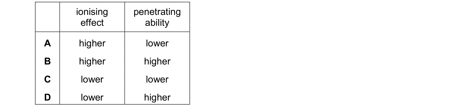 Table from the Cambridge Physics 0625 Paper 1 October/November 2024 paper, variant 3, question 35.