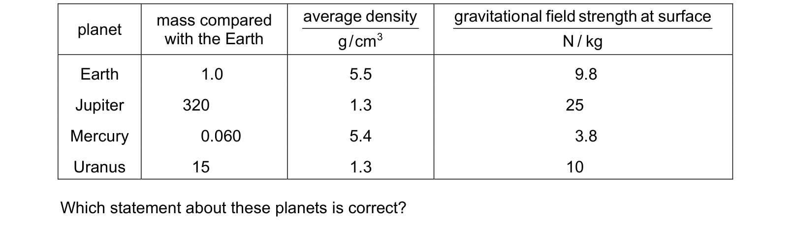 Table from the Cambridge Physics 0625 Paper 2 October/November 2024 paper, variant 2, question 39.