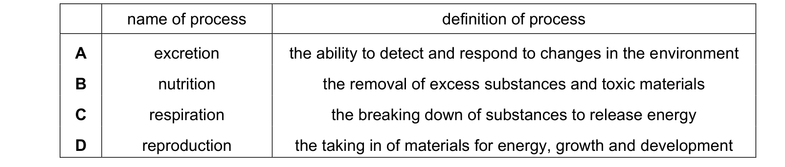 Table from the Cambridge Co-ordinated Sciences 0654 Paper 1 February/March 2021 paper, variant 2, question 1.