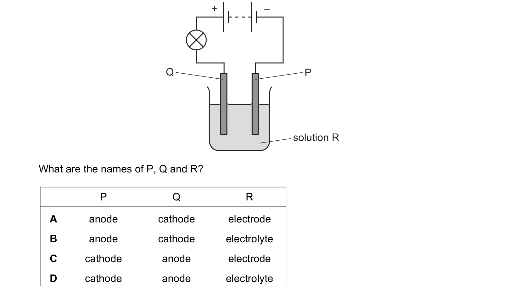 Diagram from the Cambridge Co-ordinated Sciences 0654 Paper 1 February/March 2021 paper, variant 2, question 16.