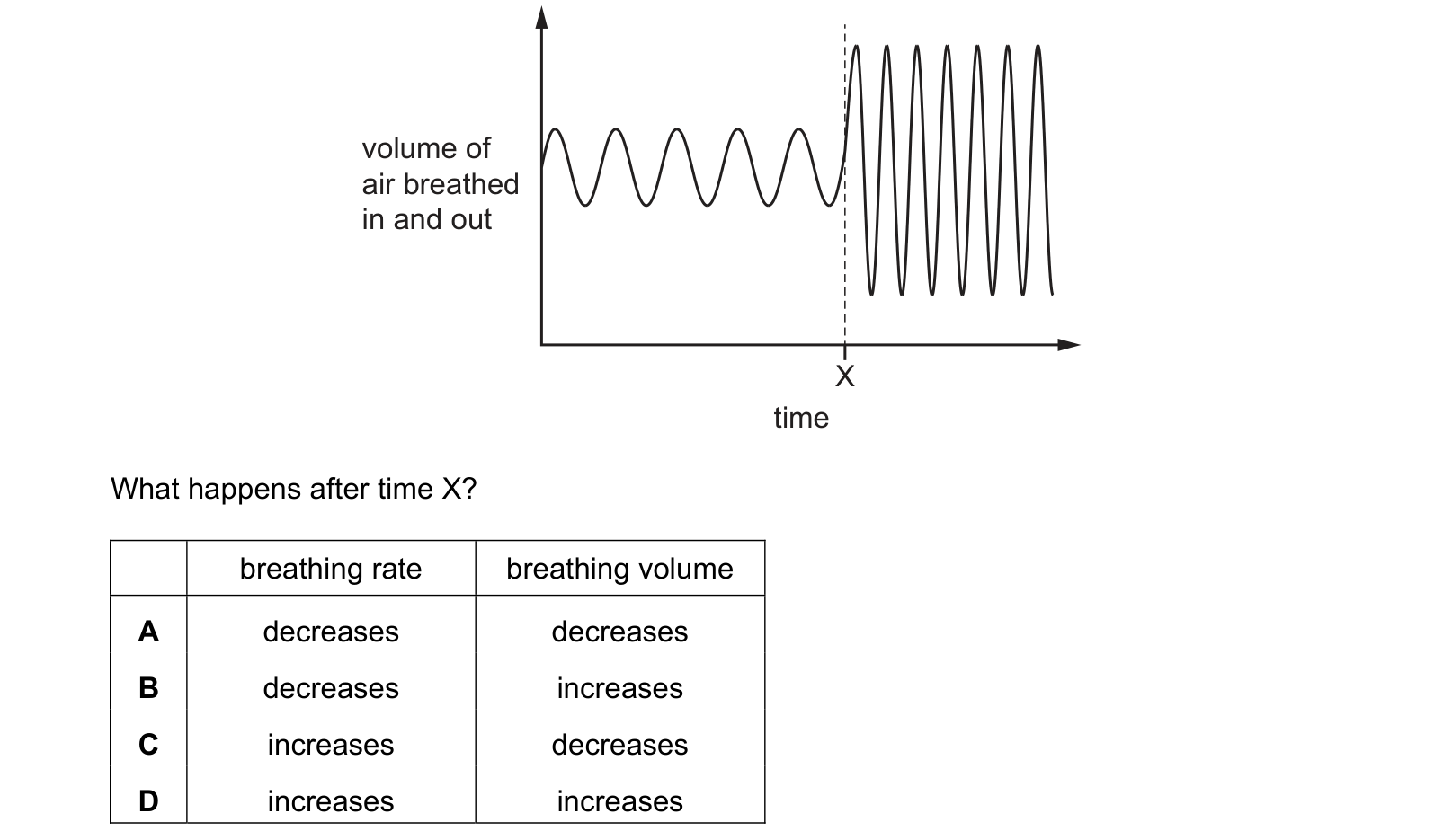 Diagram from the Cambridge Co-ordinated Sciences 0654 Paper 1 February/March 2021 paper, variant 2, question 8.