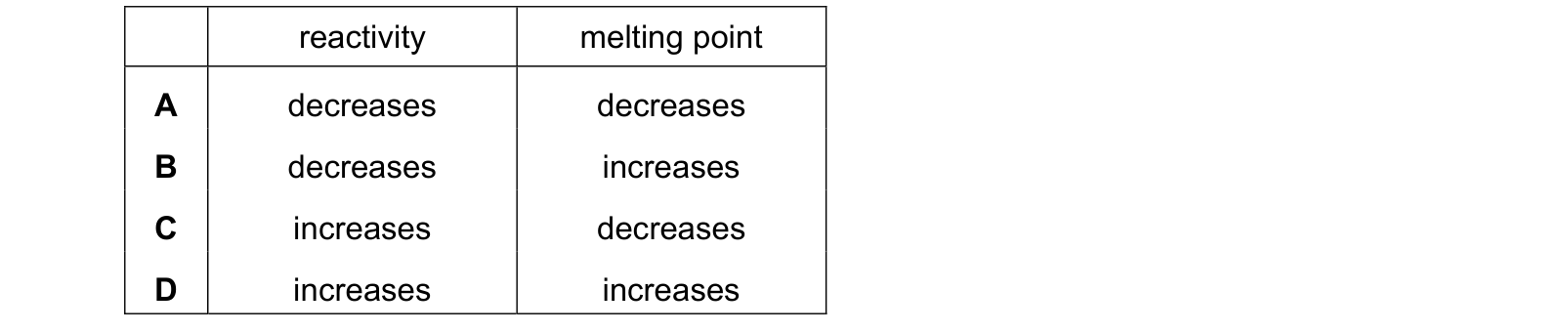 Table from the Cambridge Co-ordinated Sciences 0654 Paper 1 February/March 2022 paper, variant 2, question 20.
