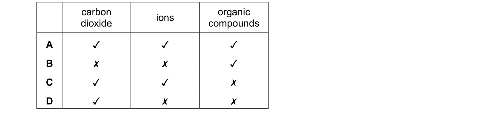 Table from the Cambridge Co-ordinated Sciences 0654 Paper 2 February/March 2022 paper, variant 2, question 1.