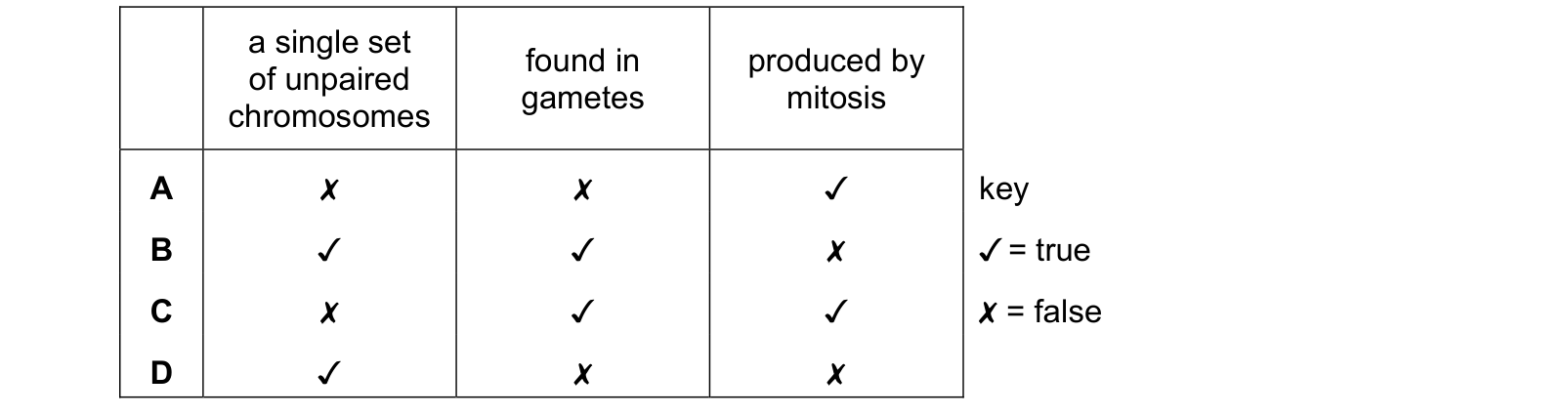 Table from the Cambridge Co-ordinated Sciences 0654 Paper 2 February/March 2022 paper, variant 2, question 11.